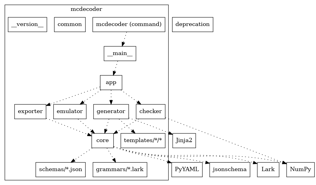 digraph runtime {
node [shape=box]
edge [style=dotted]

subgraph cluster_mcdecoder {
    label = "mcdecoder"

    mcdecoder -> __main__ -> app -> {generator, exporter, emulator, checker} -> core
    generator -> templates
    core -> {schemas, grammars}

    mcdecoder [label = "mcdecoder (command)"]
    common
    __version__
    templates [label = "templates/*/*"]
    schemas [label = "schemas/*.json"]
    grammars [label = "grammars/*.lark"]
}

generator -> Jinja2
checker -> numpy
core -> {PyYAML, jsonschema, lark, numpy}

lark [label = "Lark"]
numpy [label = "NumPy"]
deprecation
}